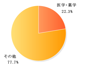 論文翻訳・医学論文翻訳・医学用語翻訳・医学論文・翻訳論文医学