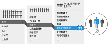 校正原稿にマッチした校正者が担当