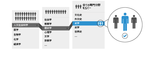 細分化された人文社会科学分野に対応