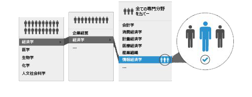 細分化された経済学・ビジネス分野に対応