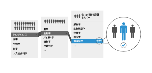 細分化されたライフサイエンス分野