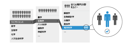 細分化されたライフサイエンス分野