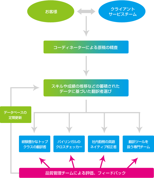 英語翻訳・医学論文翻訳